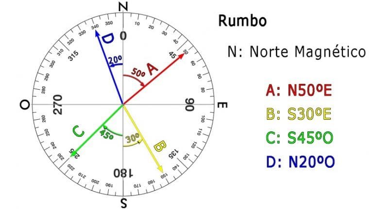 Rumbo Y Azimut En Topografía: Fundamentos, Cálculo Y Ejercicios Prácticos